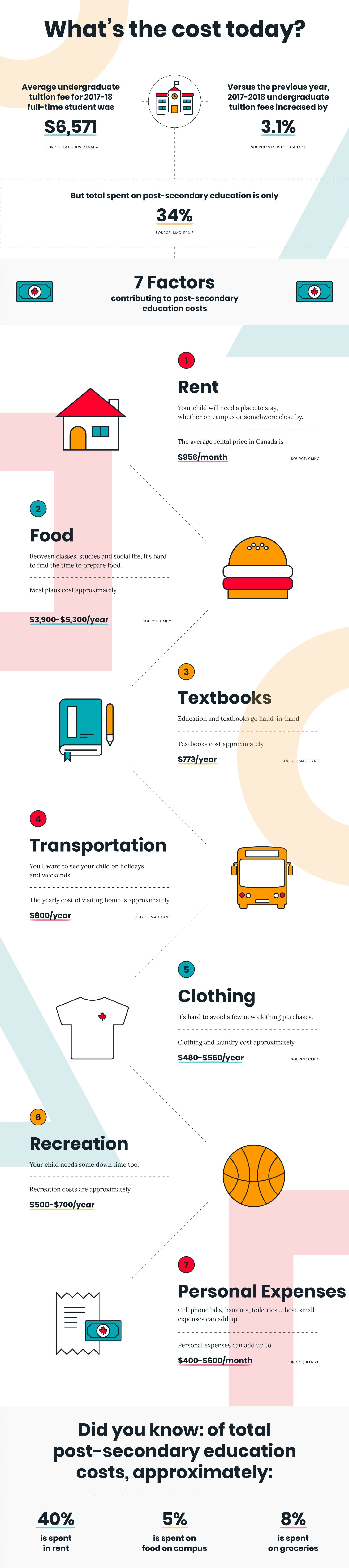 post secondary education costs